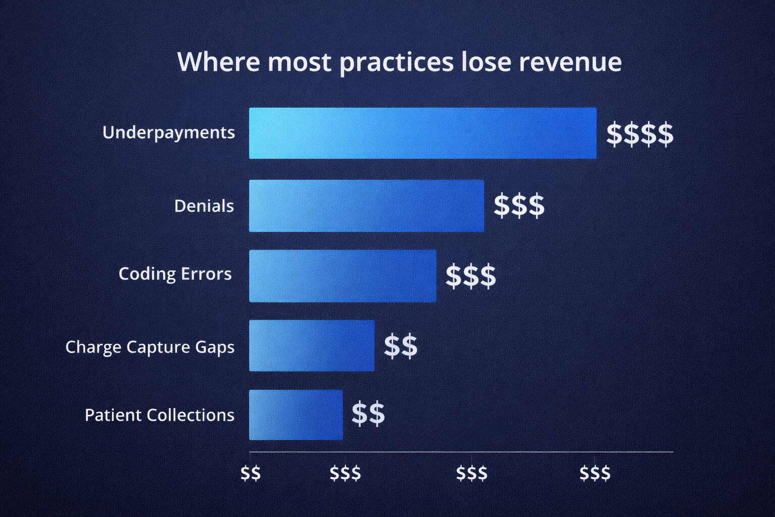 Revenue loss breakdown in healthcare practices