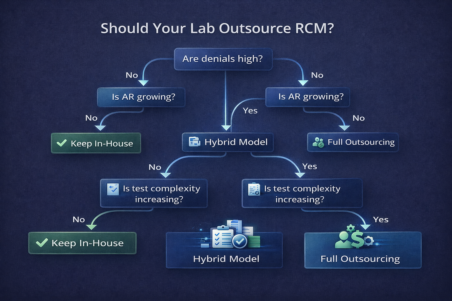 Should your lab outsource RCM?