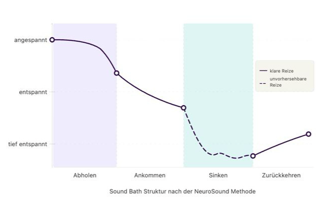 Diagramm zur NeuroSound Methode mit typischem Verlauf eines Soundbaths von Anspannung über Entspannung bis zur tiefen Regeneration.