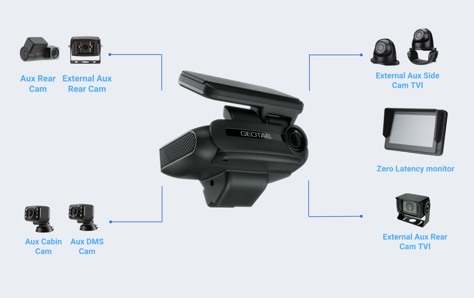 Diagram of a car dashboard camera system with various cameras and monitors connected, including auxiliary rear and cabin cameras, external auxiliary rear and side cameras, and a central recording device.