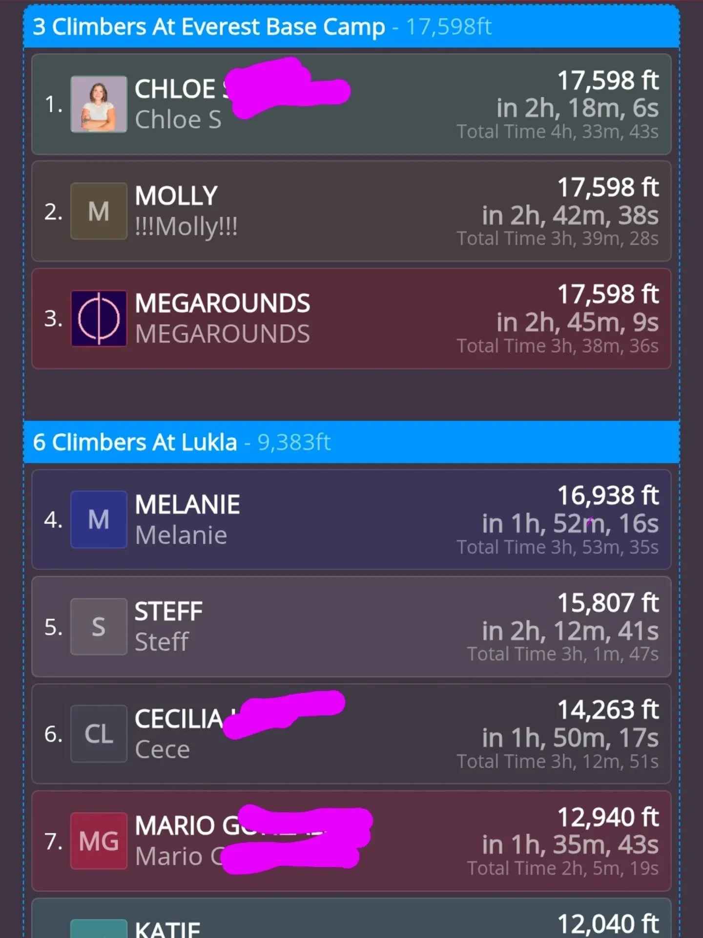 ⛰️ EVEREST UPDATE ⛰️

Who made it to BASE CAMP?! 🔥
17,598 ft climbed and the leaderboard is heating UP.

Huge congrats to all of our climbers putting in the work, showing up consistently, and making their way up the mountain one climb at a time. The
