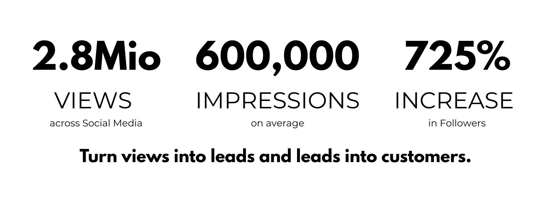 Statistics on social media marketing, showing 2.8 million views, 600,000 impressions, and 725% increase in followers, with the phrase "Turn views into leads and leads into customers."
