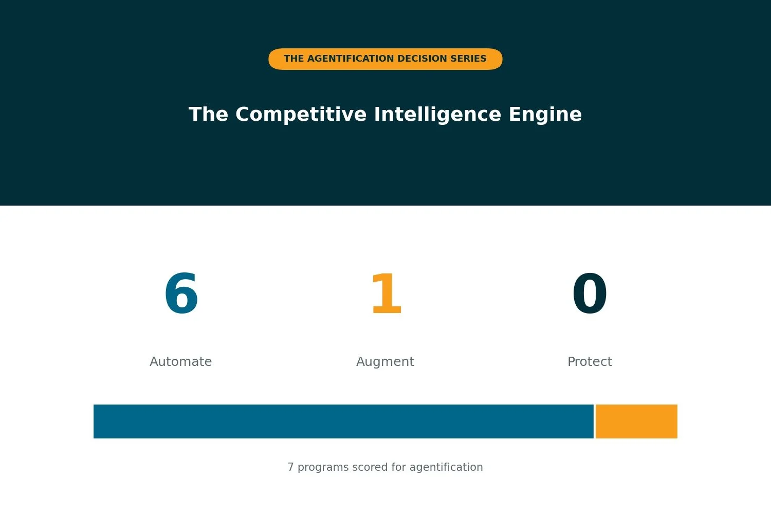The Competitive Intelligence Engine: Where Seven Programs Become One System