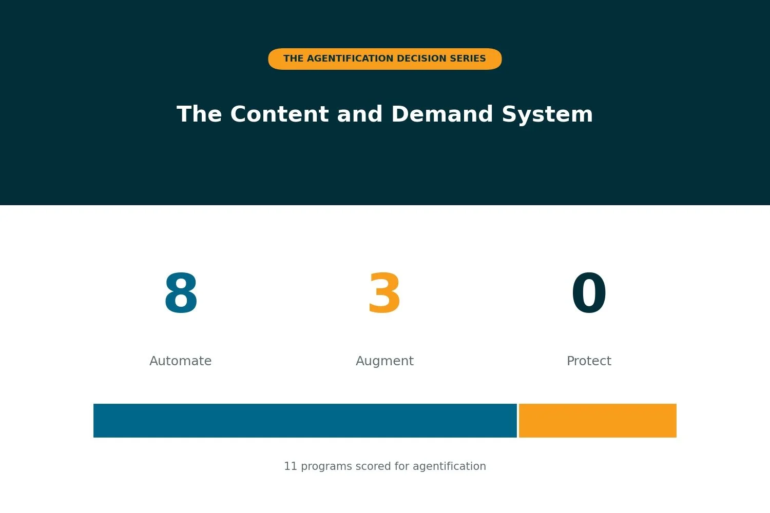 The Content and Demand System: When Production Is Free, Judgment Becomes the Bottleneck