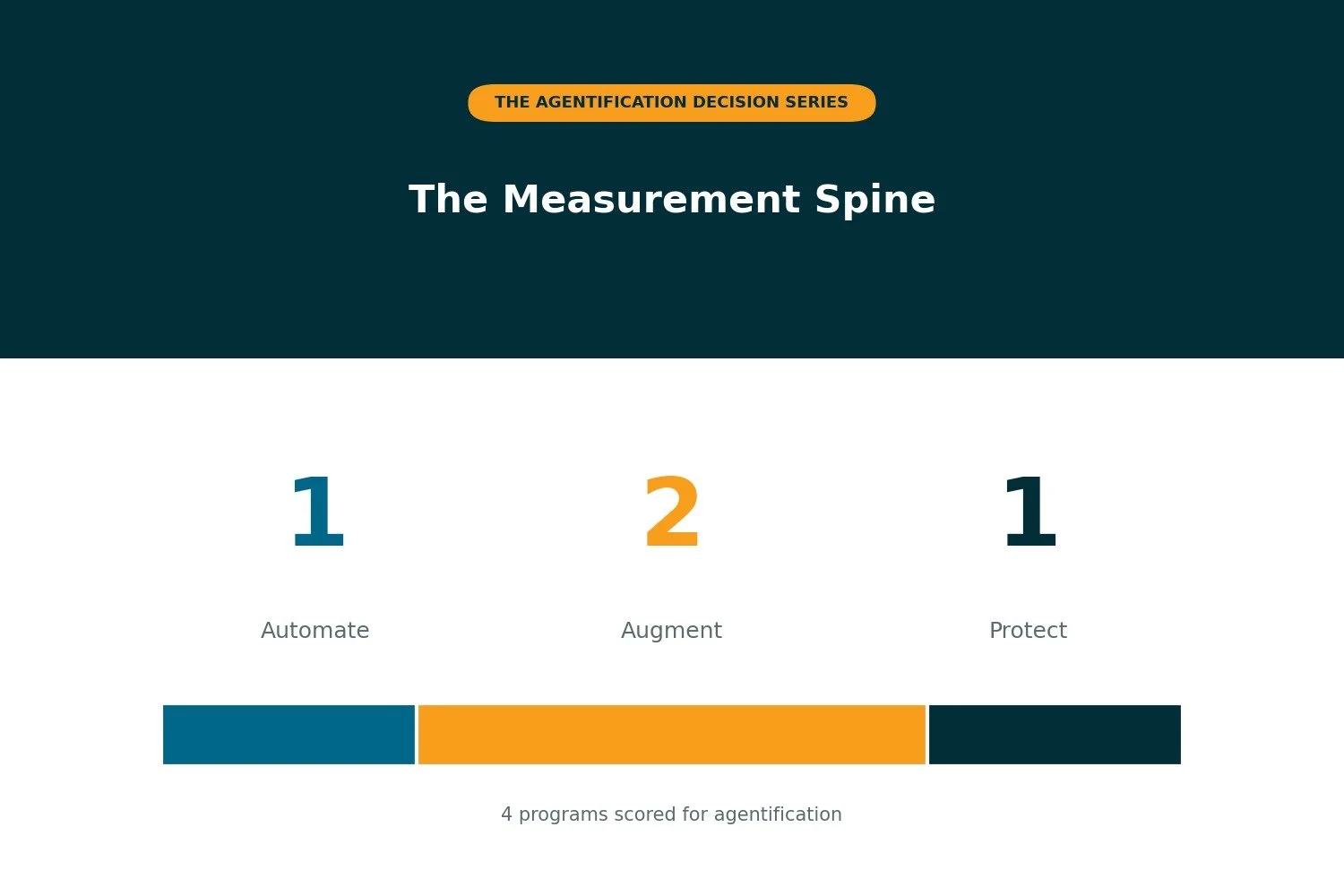 The Measurement Spine: The Dashboard Is Easy, the Attribution Argument Is Not