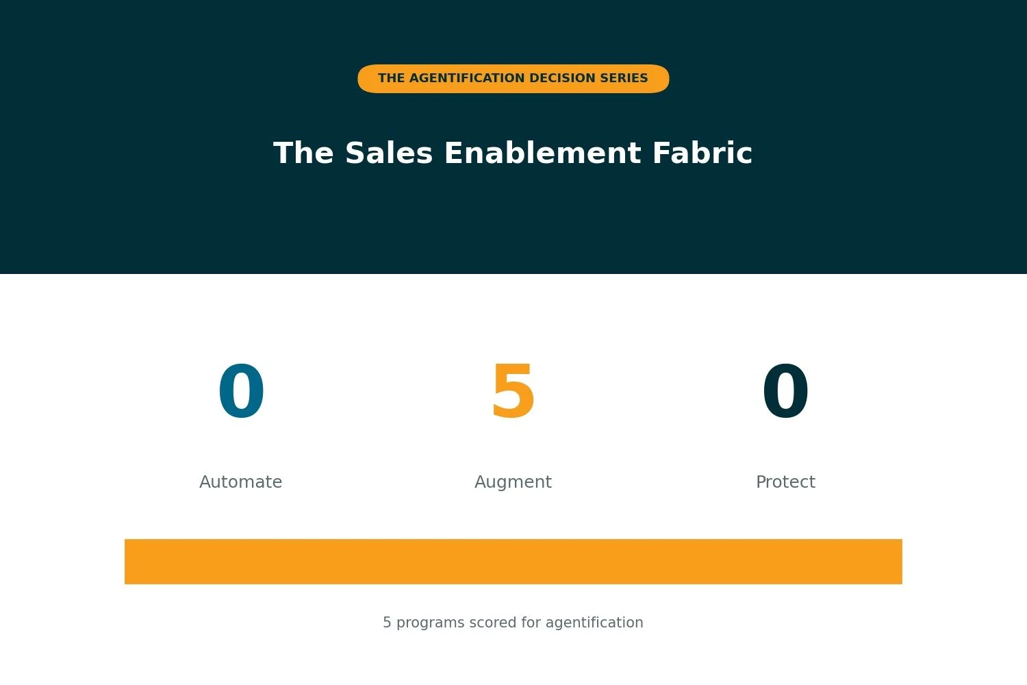 The Sales Enablement Fabric: The Asset Isn't the Point, Adoption Is