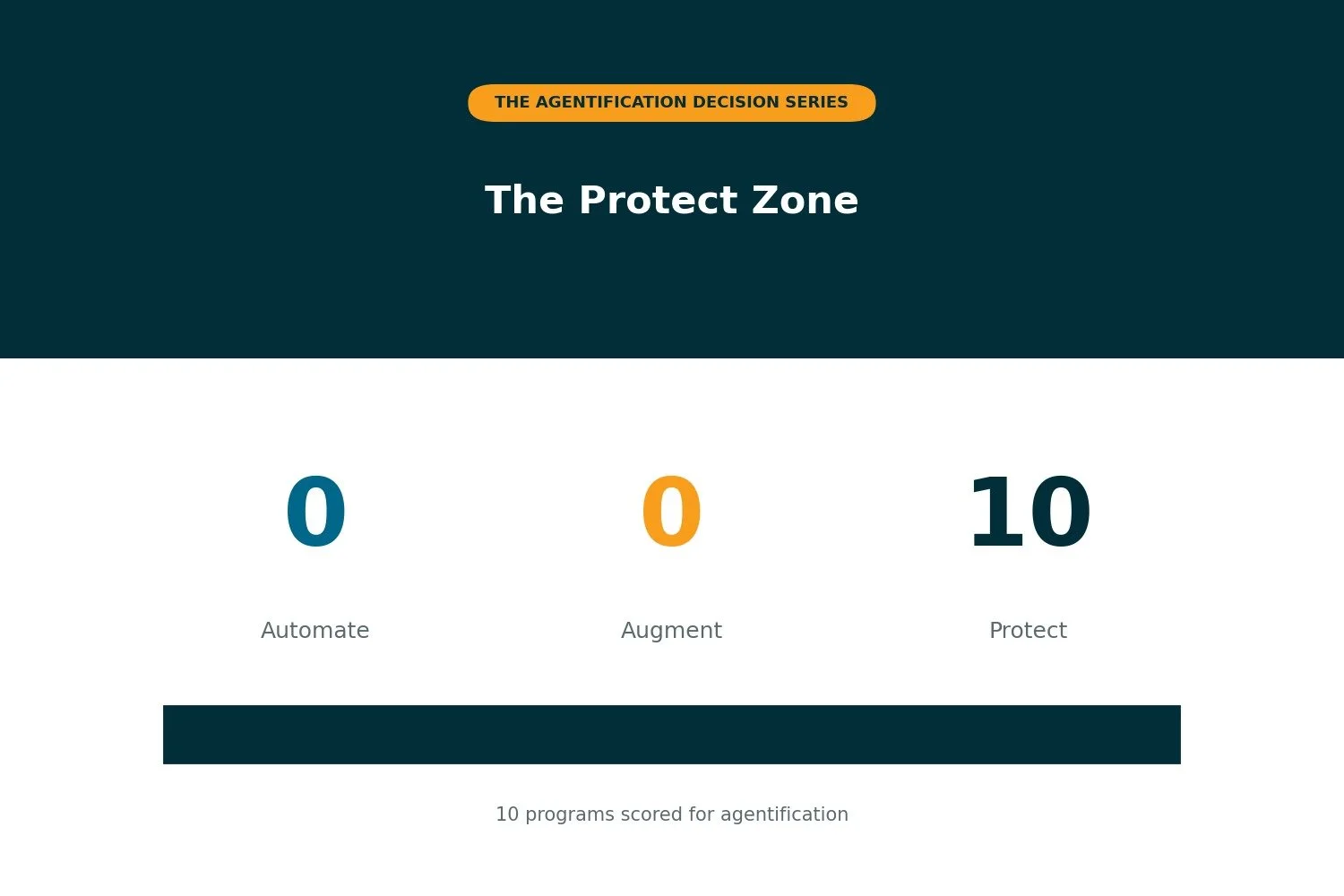The Protect Zone: What You Should Refuse to Agentify, and Why