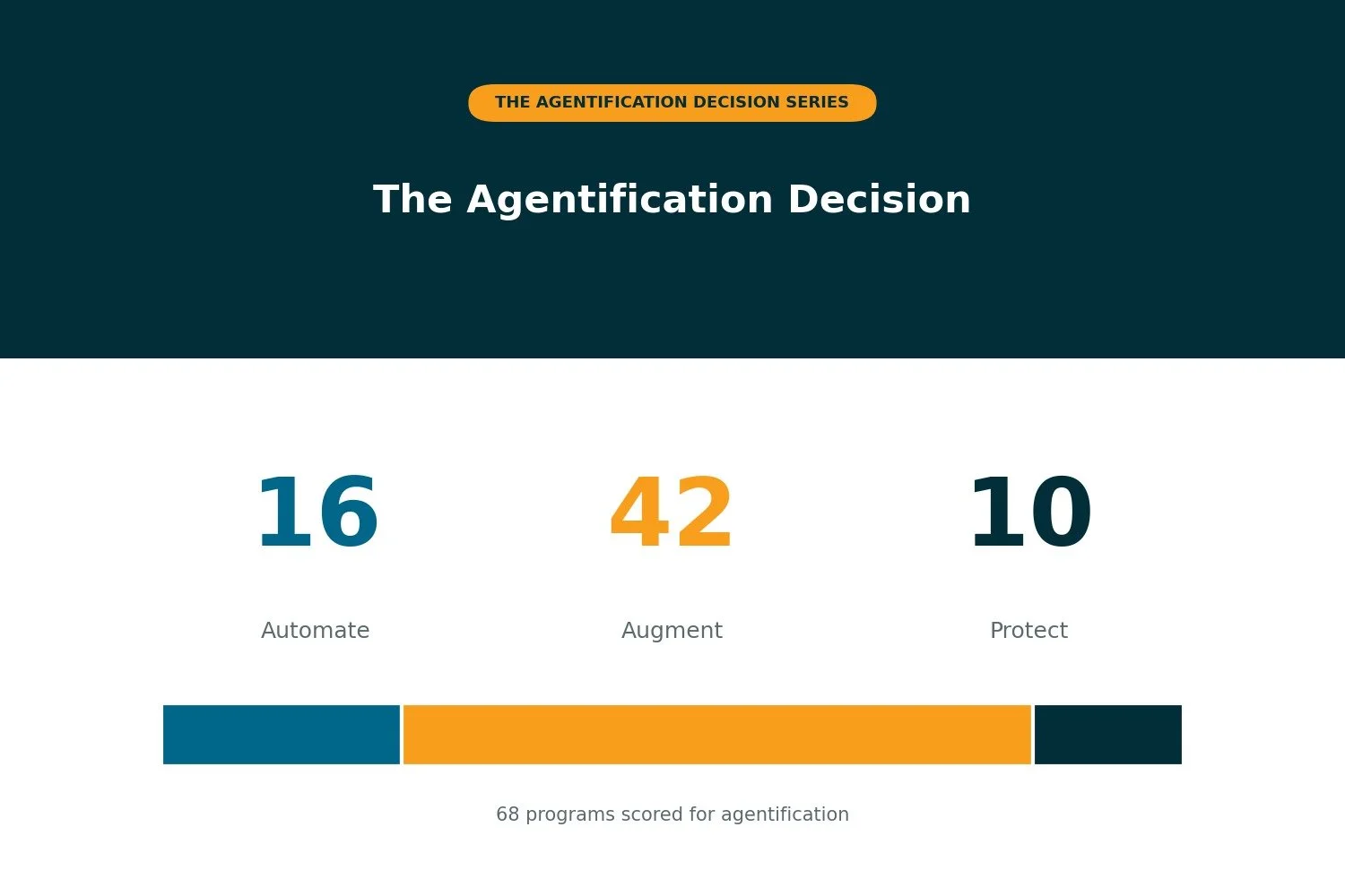 The Agentification Decision: Making the Call on What to Automate, Augment, and Protect