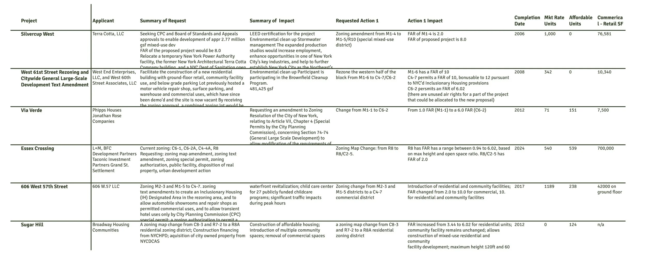  A table listing various urban development projects, including details about their requests, impacts, and zoning changes. 