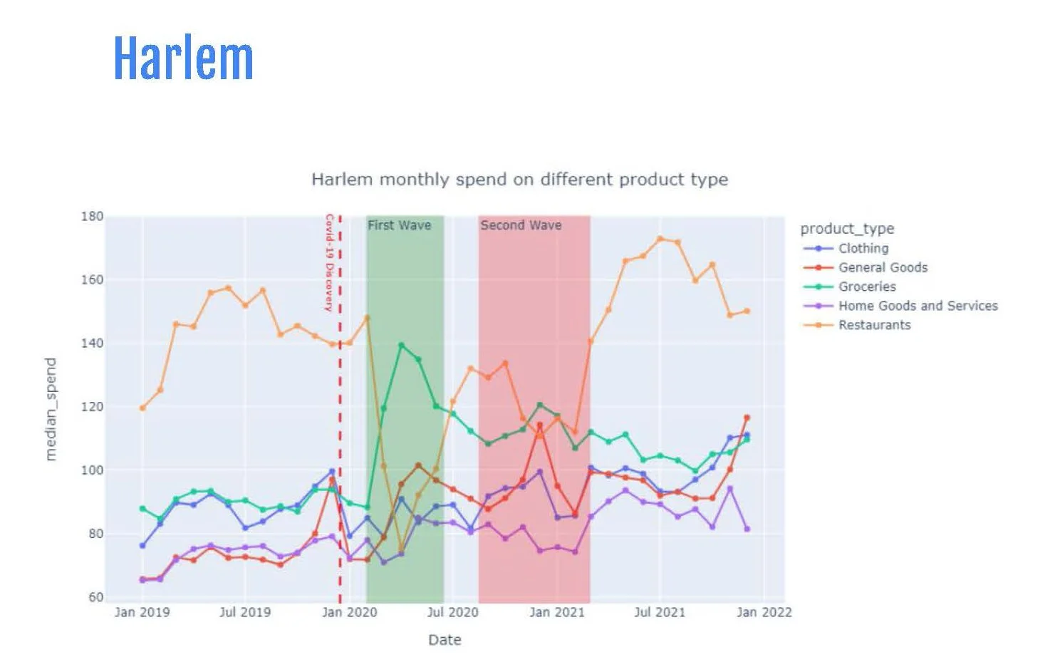  Graph of Yearly Spending by product type in Harlem 