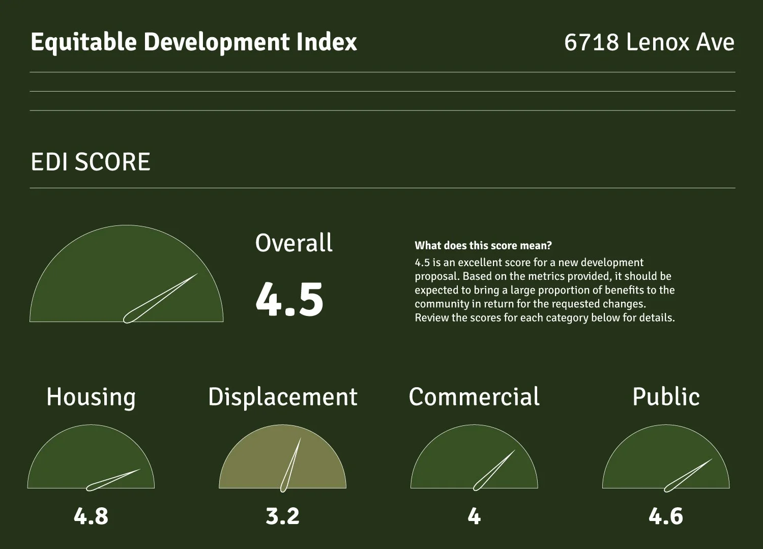  A visual comparison of different projects using a scoring system, highlighting "Sugar Hill" as the best-performing project with an overall score of 4.5. 