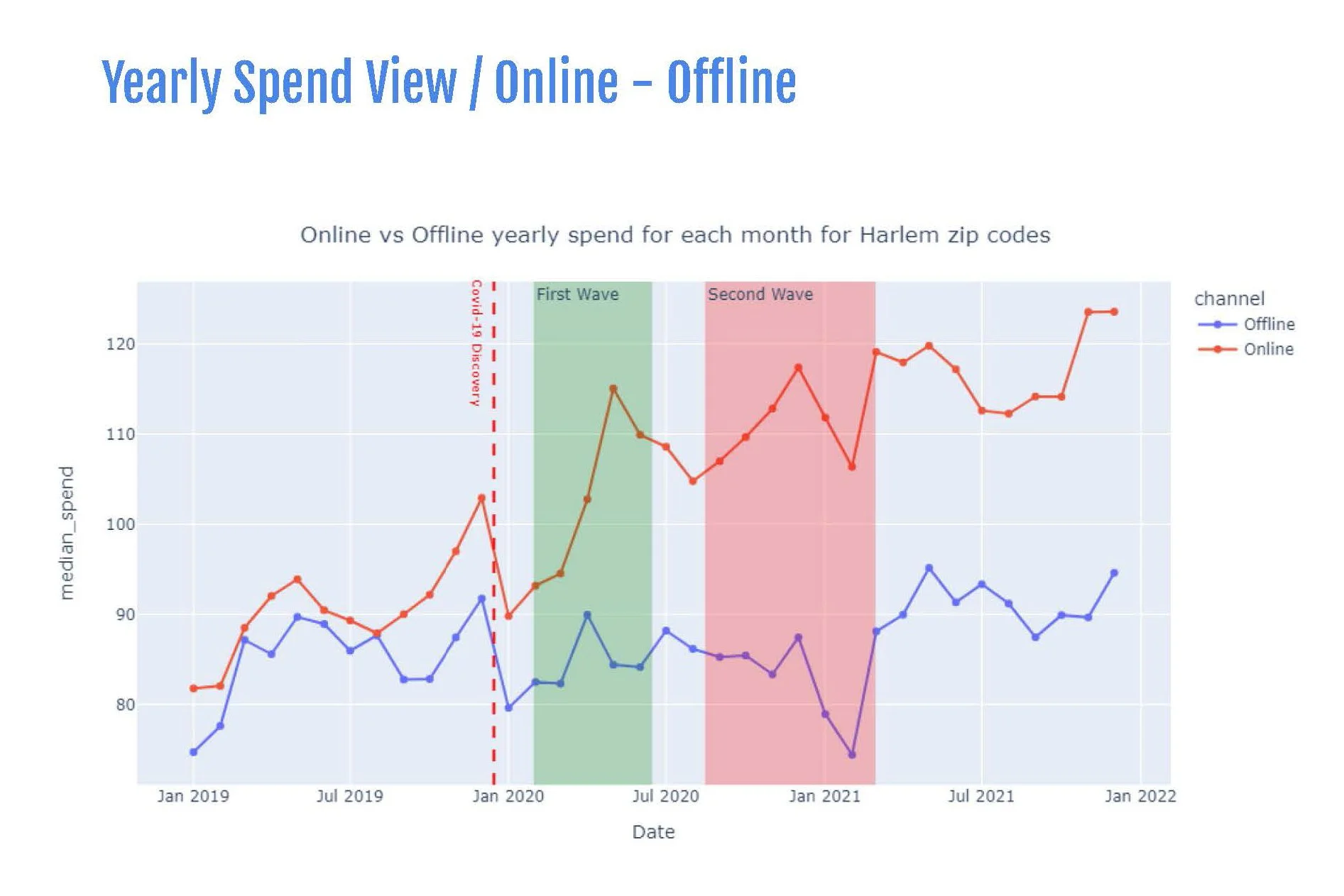  Graph of Yearly Spending Online vs. Offline    