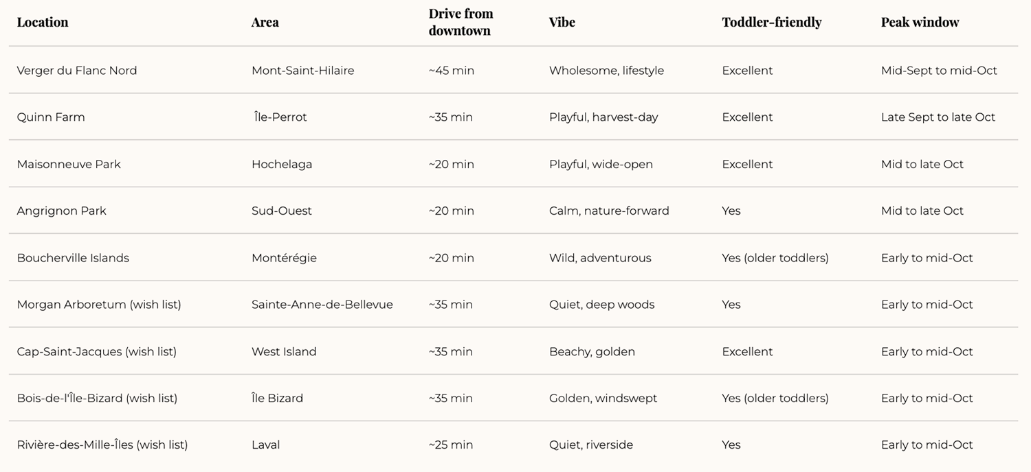At a Glance table comparing the best fall photoshoot locations in and around Montreal