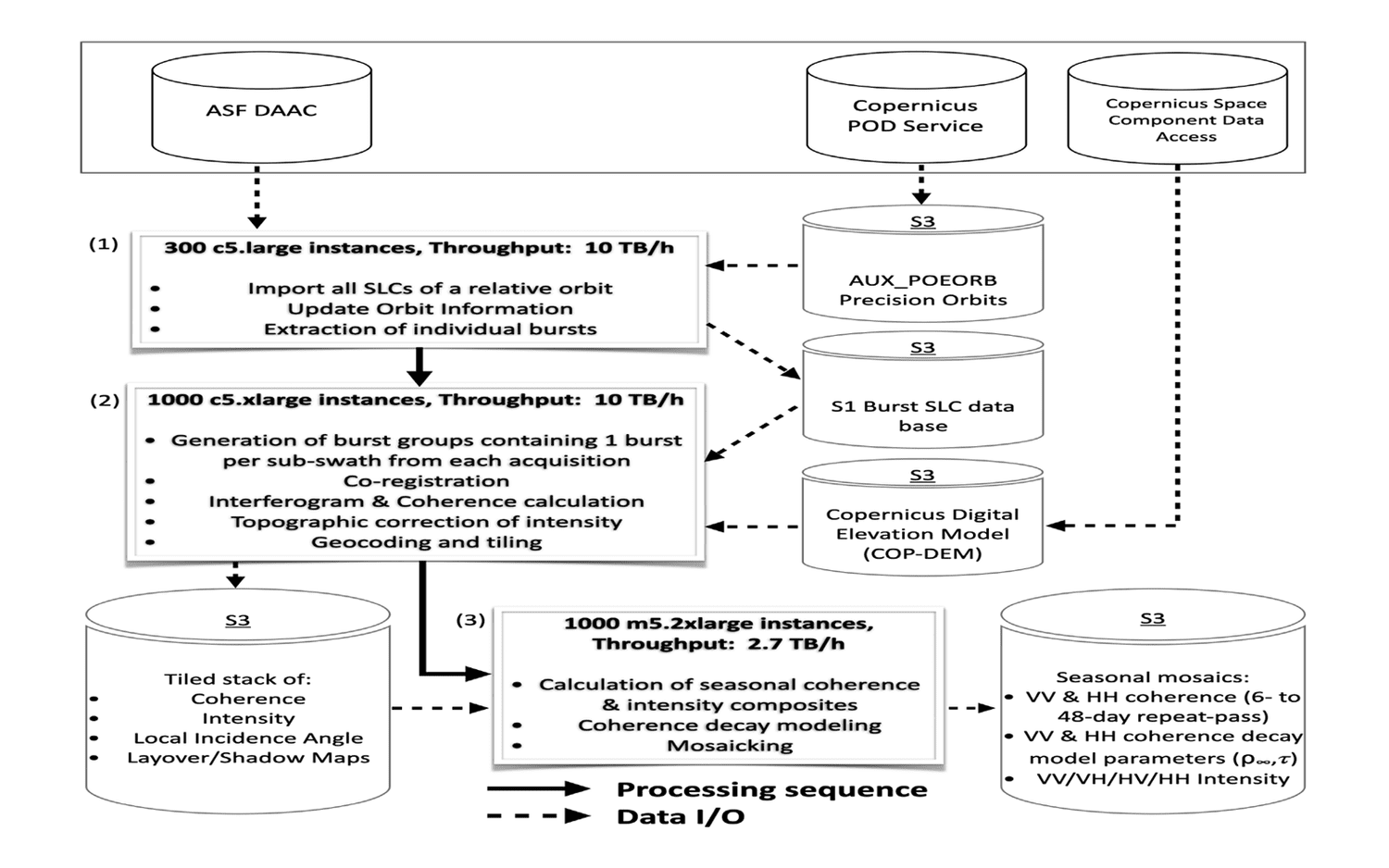 Complex insar coherence processing earth big data