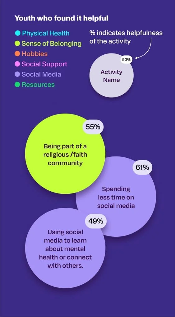 Youth found being part of a religious community helpful (55%), spending less time on social media (61%), and using social media to learn about mental health or connect with others (49%)