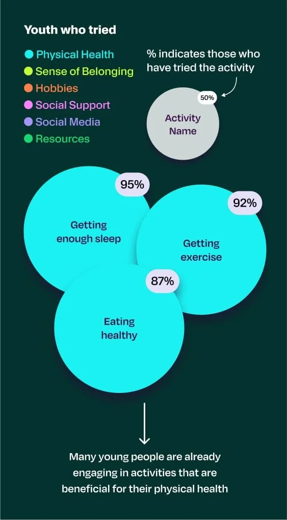 Many young people are already engaging in activities that are beneficial for their physical health, such as getting enough sleep, eating healthy, and getting exercise.