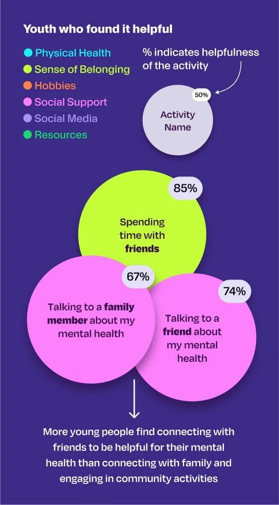 More young people find connecting with friends to be helpful for their mental health than connecting with family and engaging in community activities.