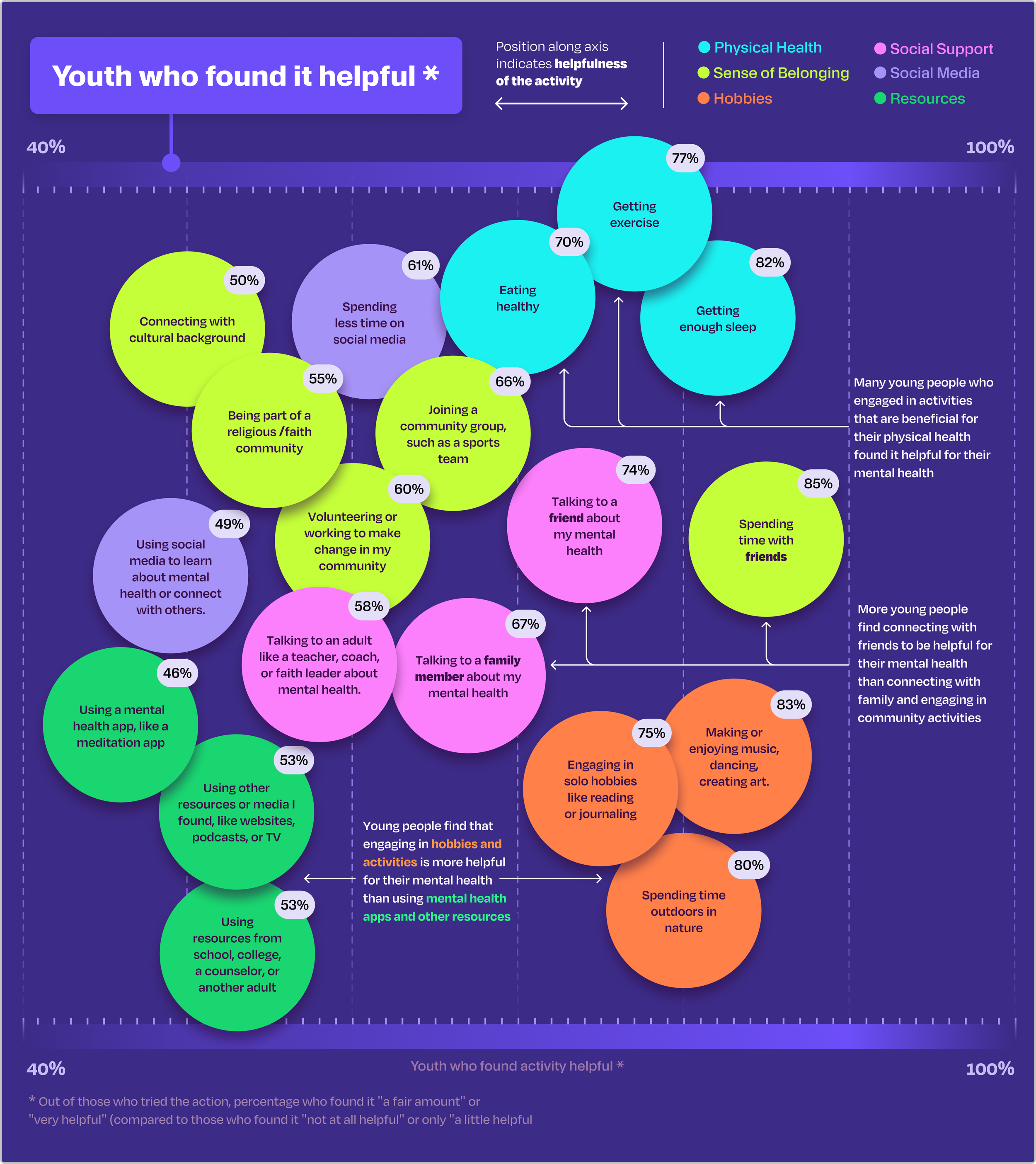 Chart showing the percentages of youth who found different strategies helpful for their mental health and wellbeing.
