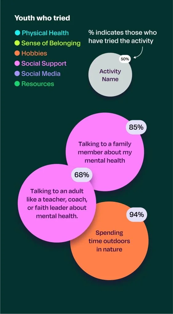 Many young people are already taking to family members and non-family adults about their mental health. 94% of youth are already spending time outdoors in nature.