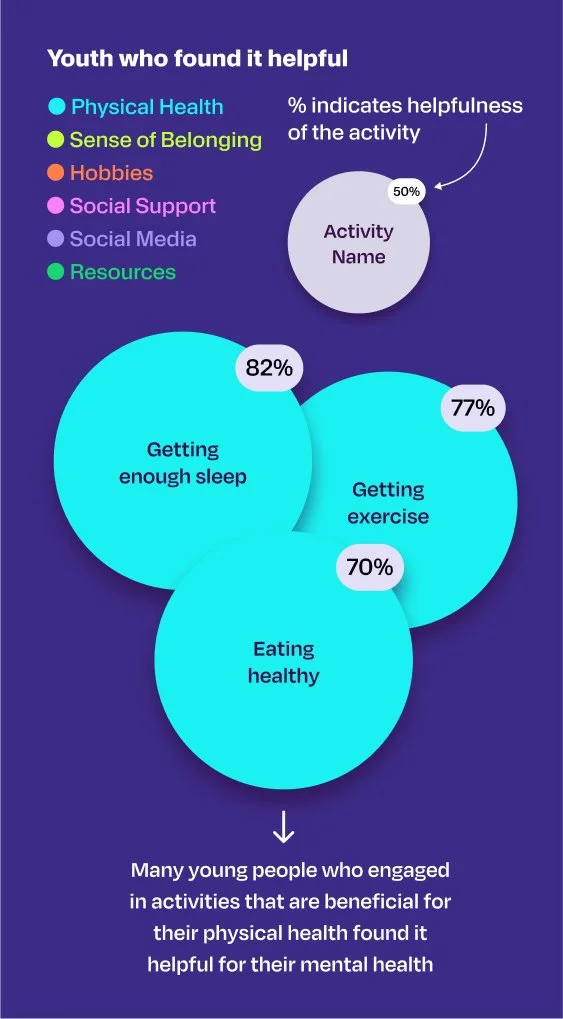 Many young people who engaged in activities that are beneficial for their physical health found it helpful for their mental health, such as getting enough sleep (82%), getting exercise (77%), and eating healthy (70%)