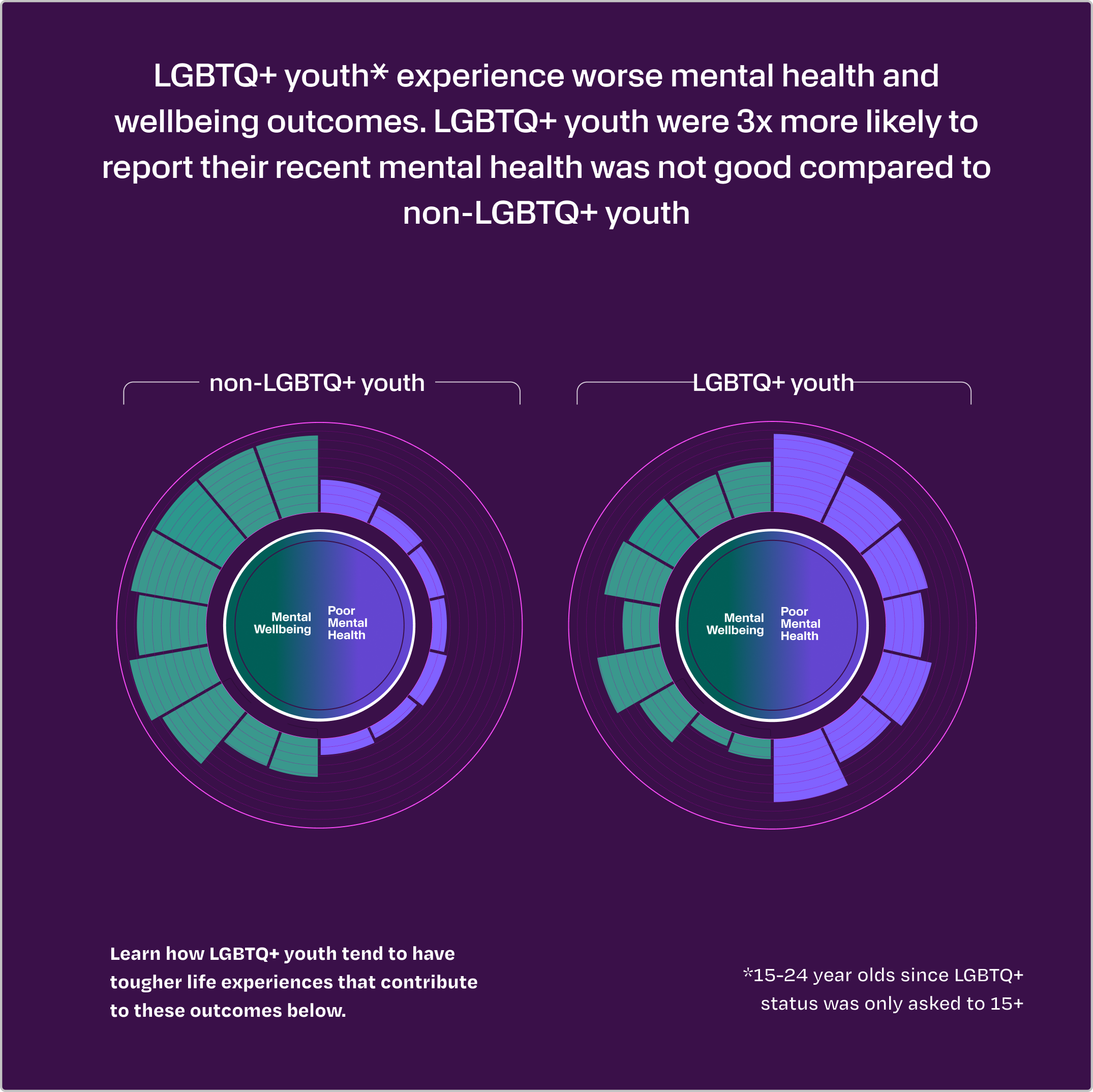 LGBTQ+ youth* experience worse mental health and wellbeing outcomes. LGBTQ+ youth were 3x more likely to report their recent mental health was not good compared to non-LGBTQ+ youth.