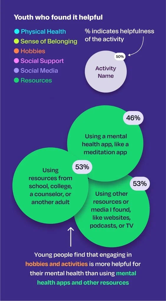 Part 2: Young people find that engaging in hobbies and activities is more helpful for their mental health than using mental health apps and other resources.