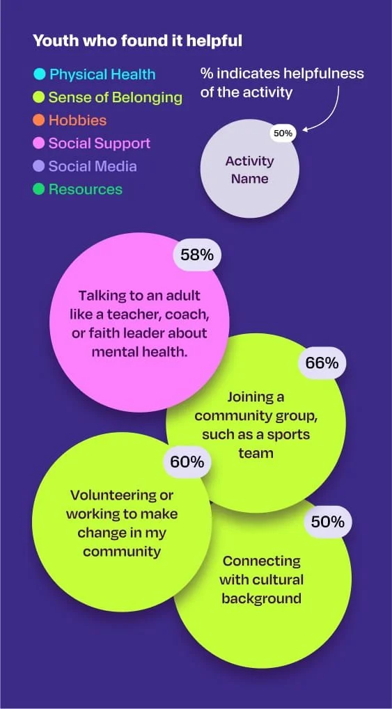 About half of youth found community activities to be helpful, such as talking to a non-family adult (58%), volunteering (60%), joining a community group or team (66%), or connecting with cultural background (50%)