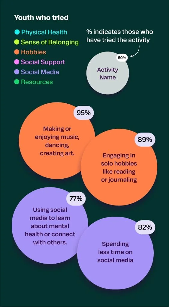 Many youth are already trying art and music, solo hobbies like reading and journaling, using social media to learn about mental health, and spending less time on social media.