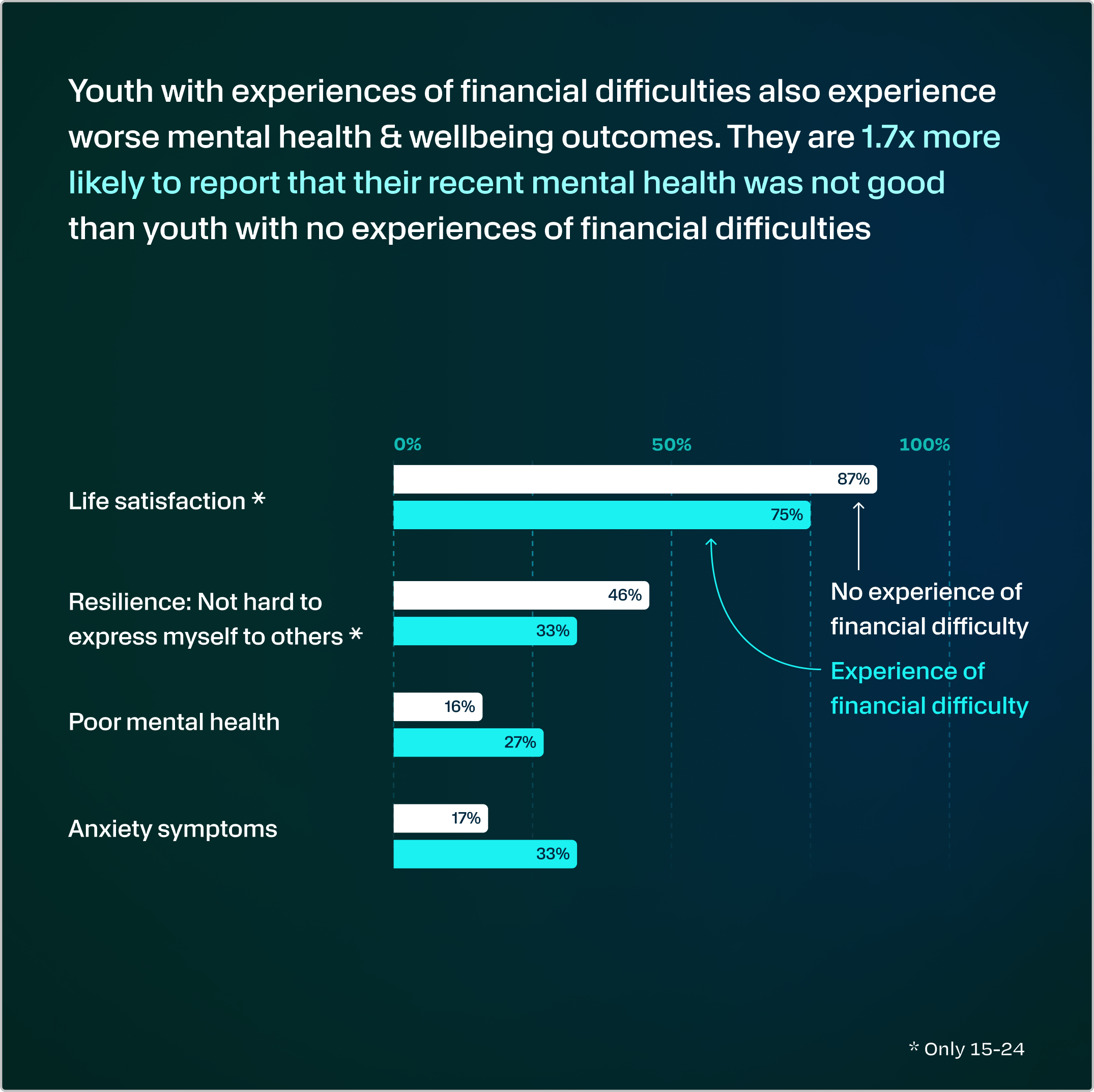 Youth experiencing financial difficulties also experience worse mental health & wellbeing outcomes: 1.7x more likely to report that their recent mental health was not good than youth with no experiences of financial difficulties.