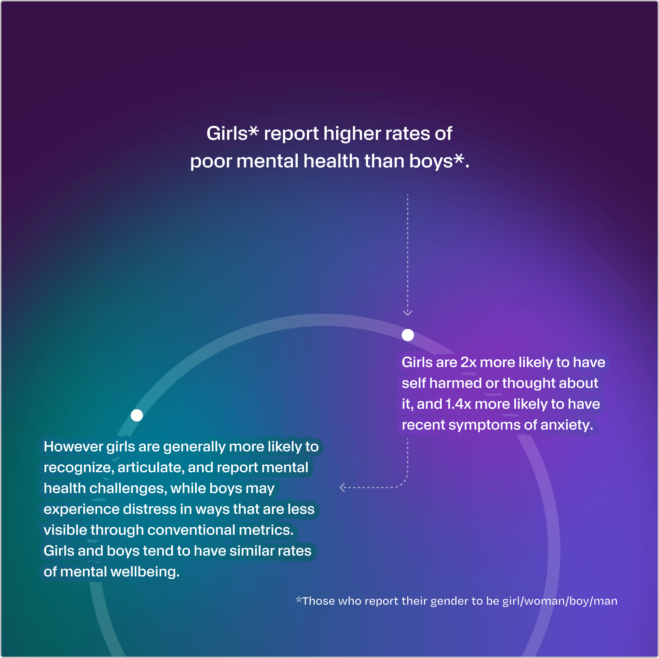 Girls* report higher rates of poor mental health than boys*, and are 2x more likely to have self harmed or thought about it, and 1.4x more likely to have anxiety, but are not significantly worse in their mental wellbeing.