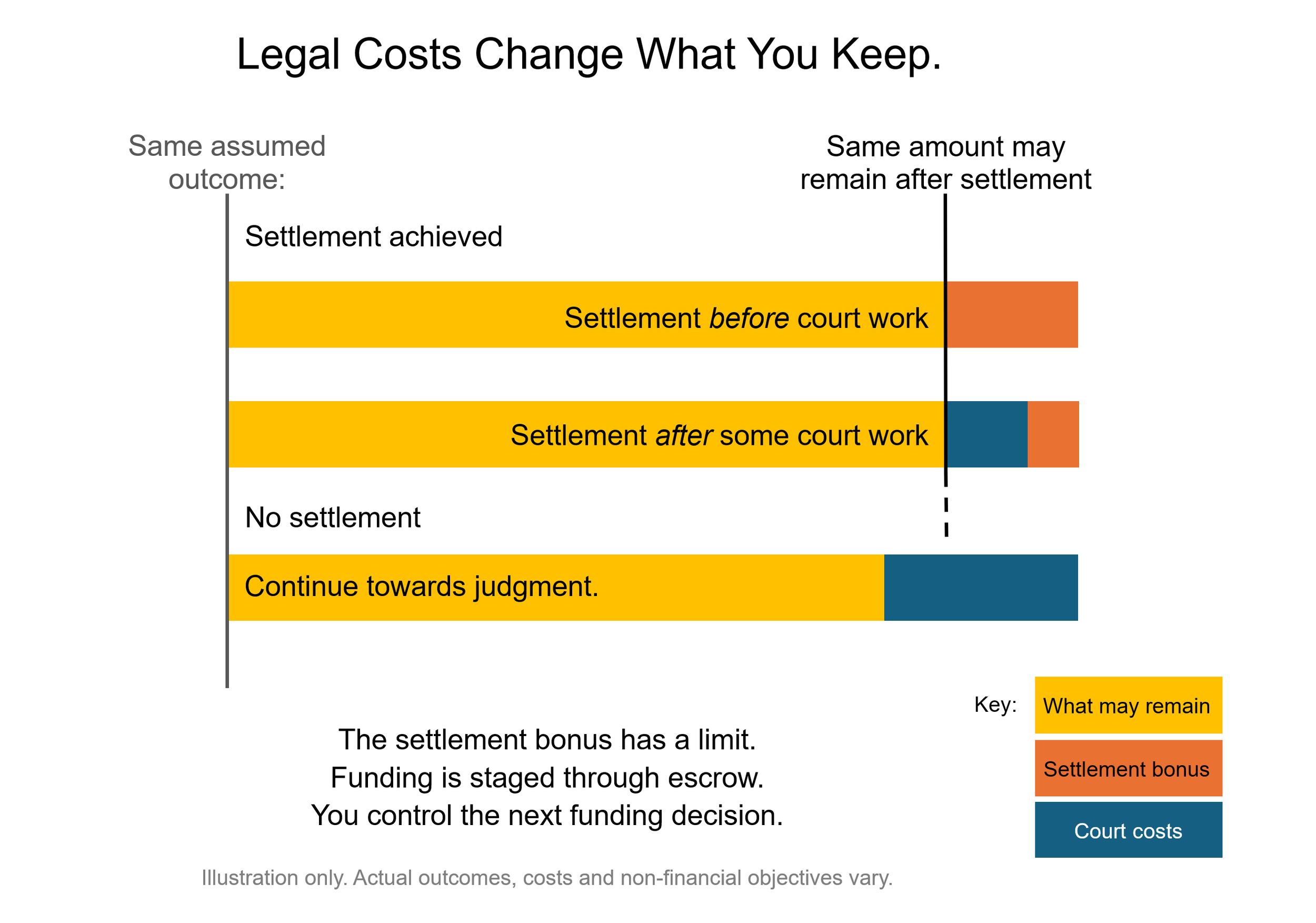 For the same assumed outcome, settlement may leave more remaining than continuing towards judgment as court costs rise.