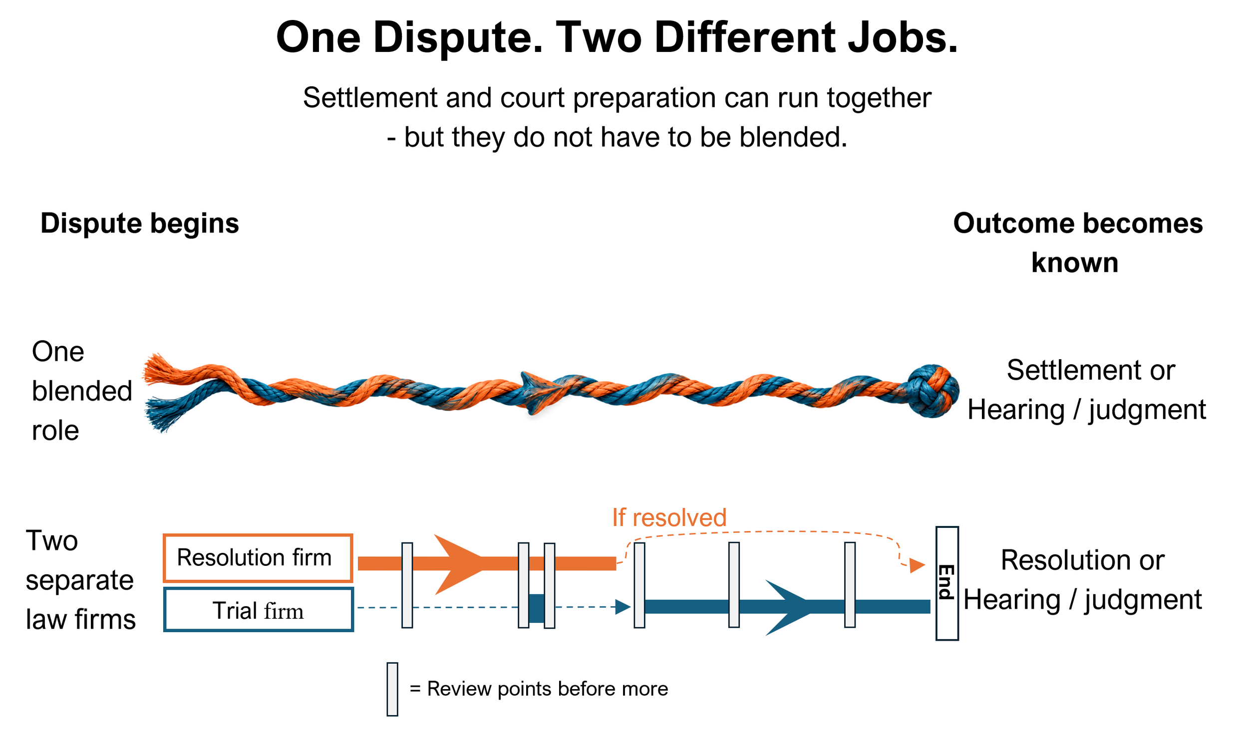 Diagram showing two independently retained lawyers performing different roles in the same dispute: Clean Law manages settlement, timing and escrow oversight, while a separately retained courtroom lawyer conducts pleadings, evidence and advocacy.