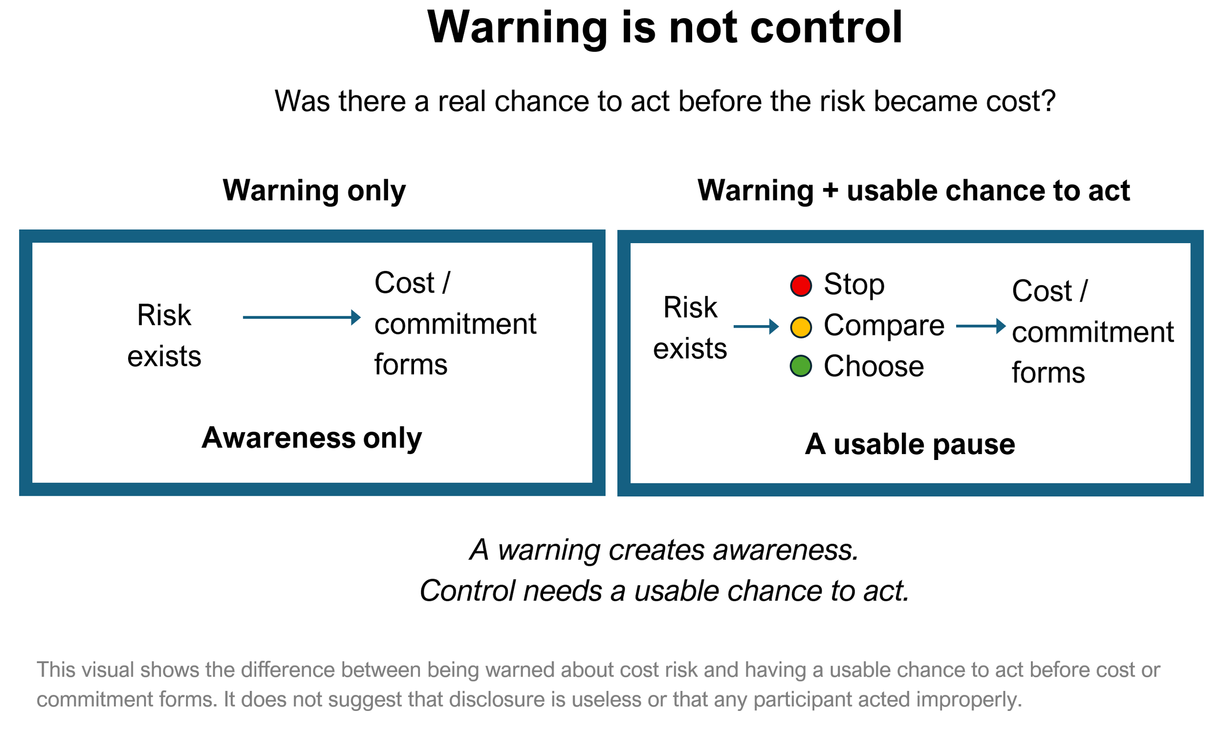 Diagram illustrating that receiving a litigation cost warning or estimate is different from having practical control over future legal costs as a dispute develops.