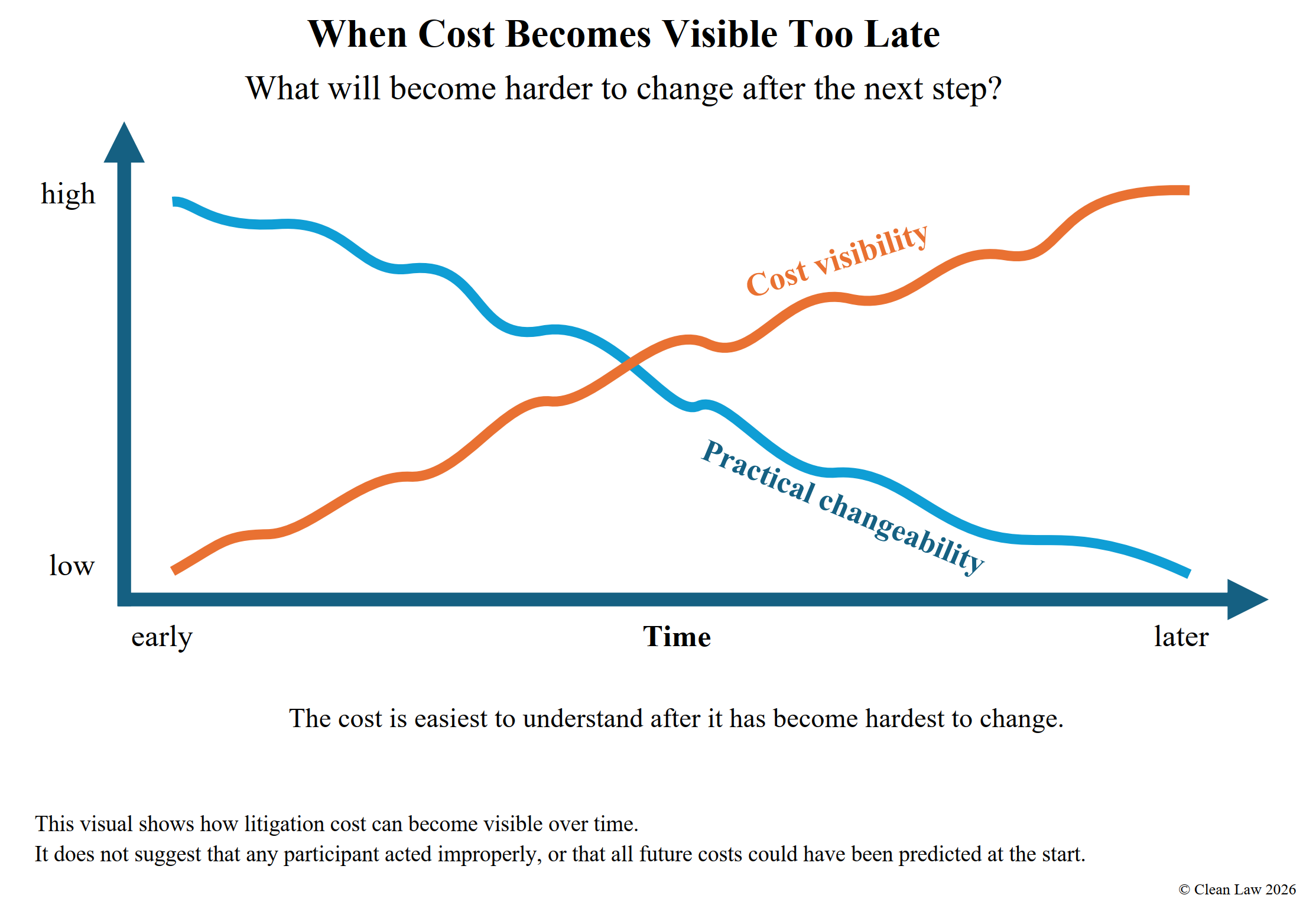 Diagram showing that litigation costs become progressively more visible over time while the practical ability to change those costs gradually decreases.