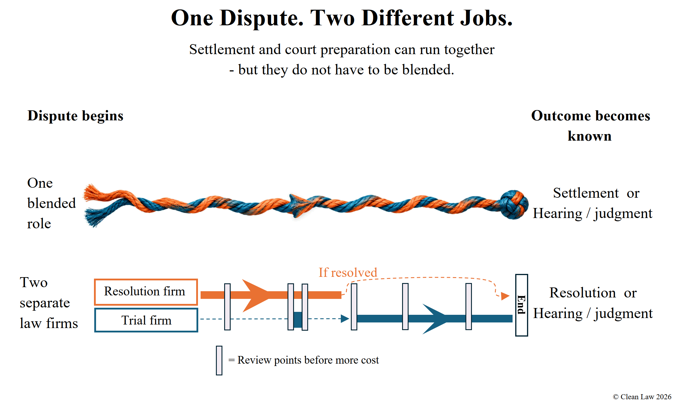 Diagram showing two independently retained lawyers performing different roles in the same dispute: Clean Law manages settlement, timing and escrow oversight, while a separately retained courtroom lawyer conducts pleadings, evidence and advocacy.