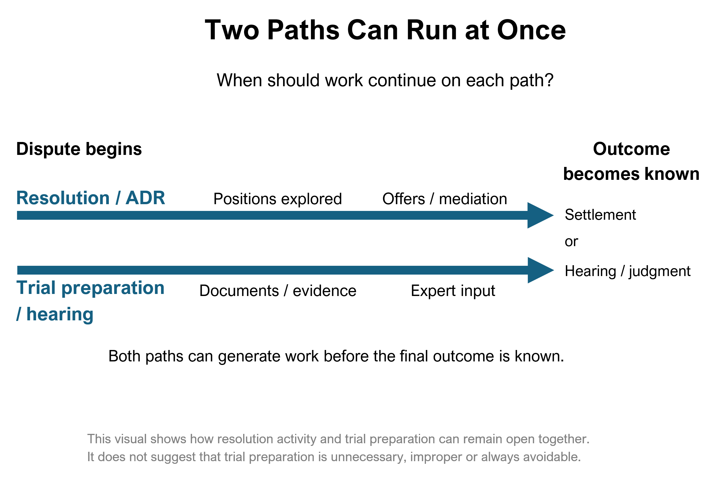 Diagram showing how civil litigation may involve resolution or ADR work and trial preparation at the same time before settlement, hearing or judgment is known.