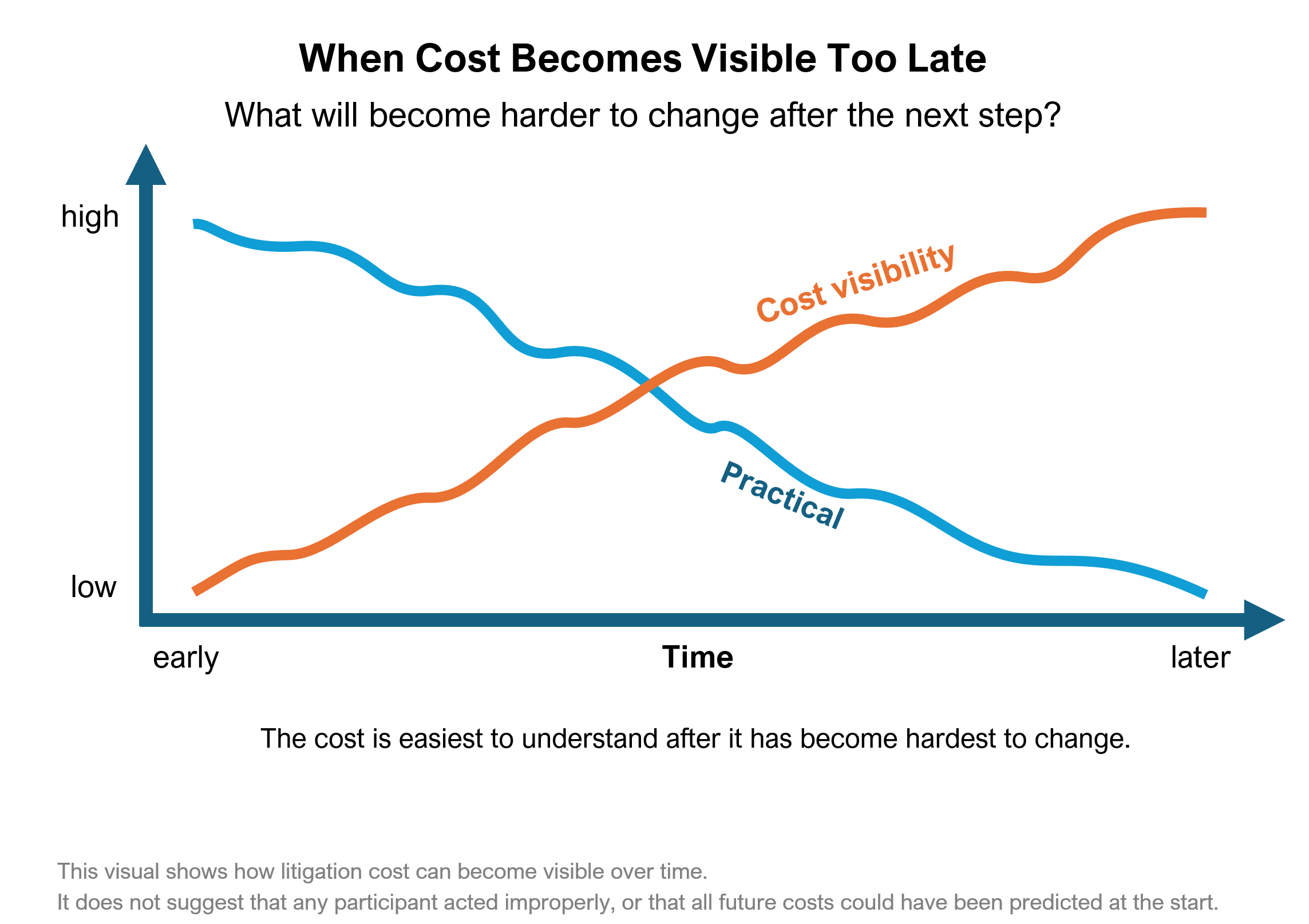 Diagram showing that litigation costs become progressively more visible over time while the practical ability to change those costs gradually decreases.