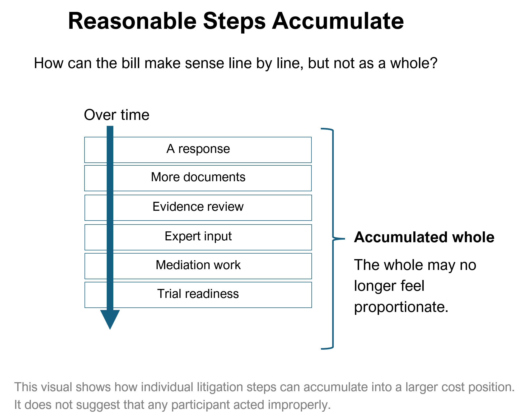 Diagram showing how individually reasonable litigation steps accumulate over time, creating a larger overall cost without any single step necessarily being unreasonable.