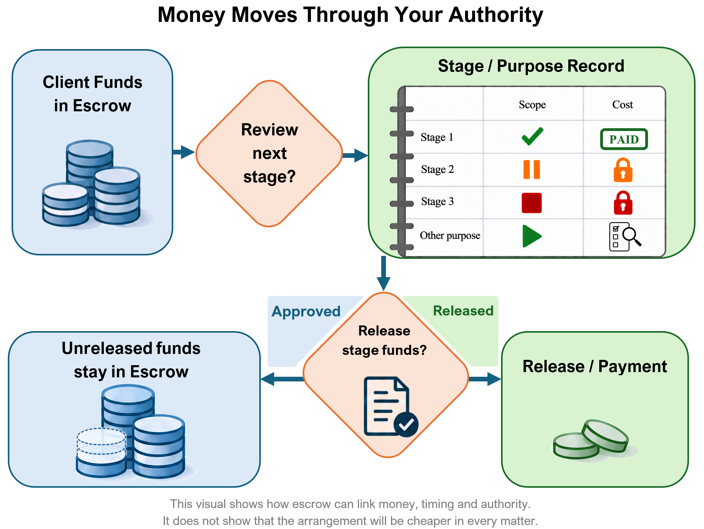 Diagram showing that legal funds are released in stages only after defined work is completed and the client gives written approval, linking money, timing and authority.