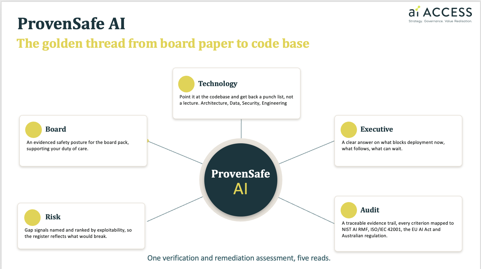 ProvenSafe AI Verification and Assurance