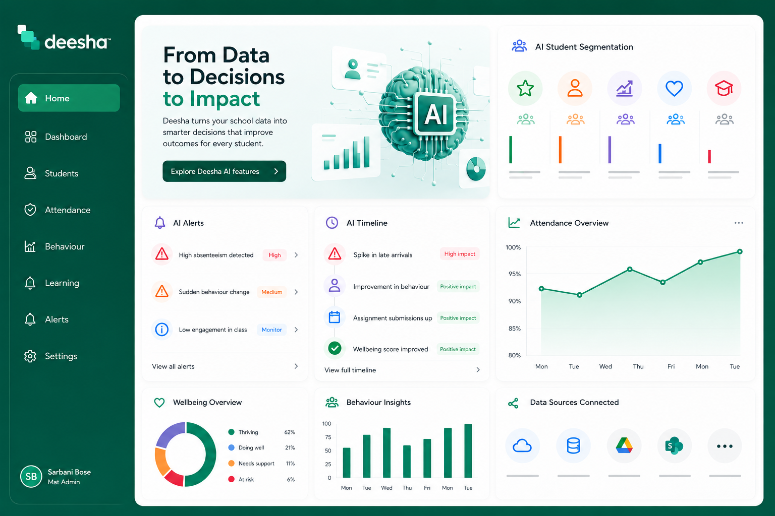 Dashboard interface of Deesha AI, an educational data analytics platform, showing options such as Home, Dashboard, Students, Attendance, Behaviour, Learning, Alerts, and Settings on a vertical menu. Features include AI-driven insights, alerts, timeline, attendance overview with a line graph, wellbeing overview with a pie chart, behavior insights with bar charts, and connected data sources icons. The interface highlights AI student segmentation and recent data on student behaviour and attendance.