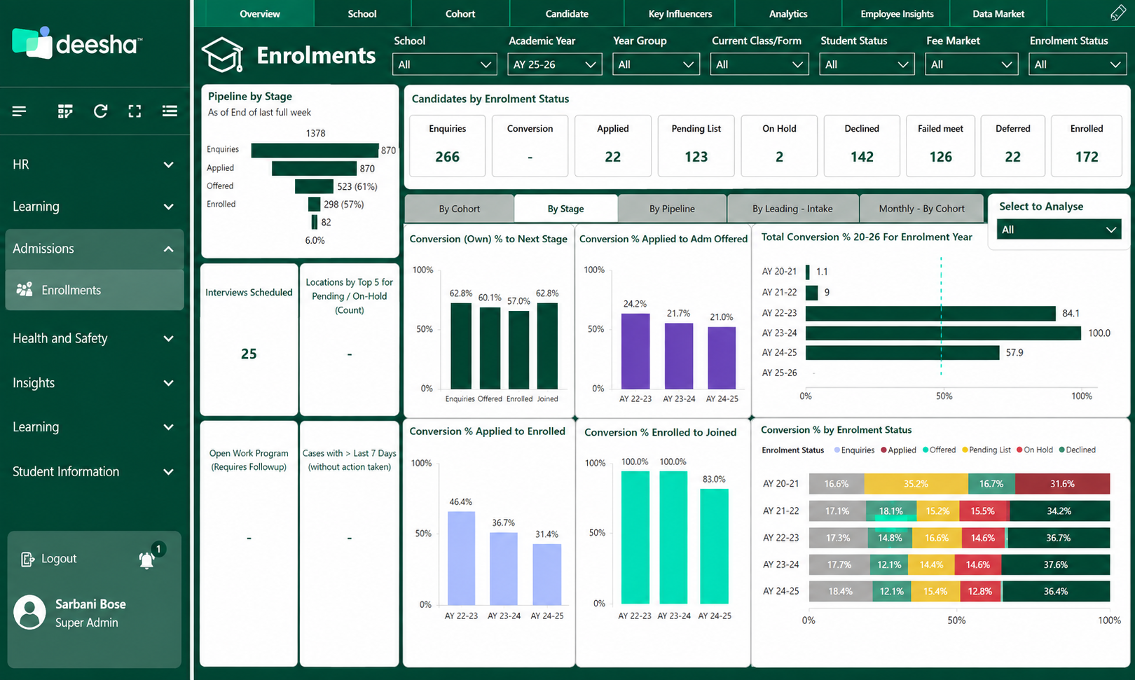 Dashboard screenshot displaying enrollment statistics and pipeline data for an educational institution. Sections include pipeline stages, candidate statuses, conversion rates, and enrollments summary.