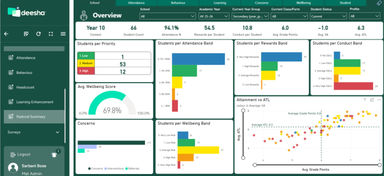 School performance dashboard displaying attendance, behavior, learning, and wellbeing metrics for Year 10 students, including student priorities, attendance bands, rewards, conduct bands, and wellbeing scores, with colored charts and graphs.