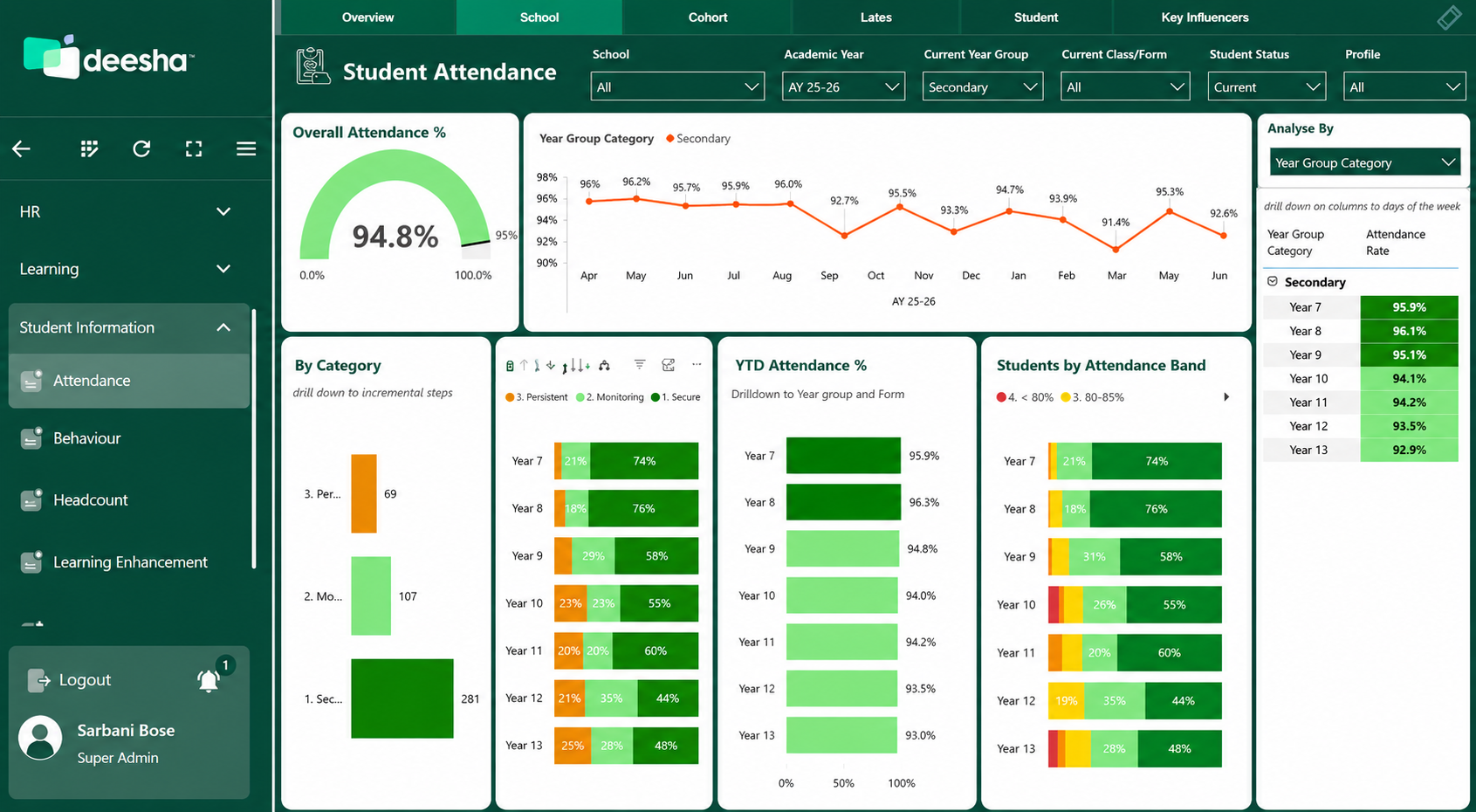 A digital dashboard for student attendance analytics. The interface shows overall attendance percentage, attendance trends over months, attendance by categories, year-to-date attendance, and attendance by grades and bands. The sidebar provides options to navigate different sections and user profile information.
