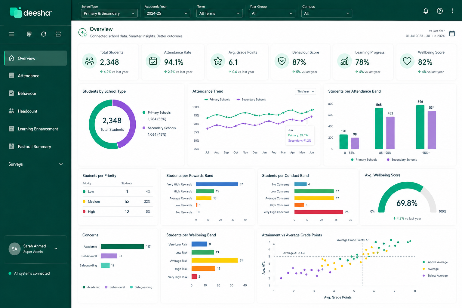 School data dashboard showing overview statistics including total students, attendance rate, average grade points, behavior score, learning progress, wellbeing score, students by school type, attendance trend, students per attendance band, students per priority, rewards band, conduct band, concerns, wellbeing band, and attainment versus grade points for primary and secondary schools for the academic year 2024-25.
