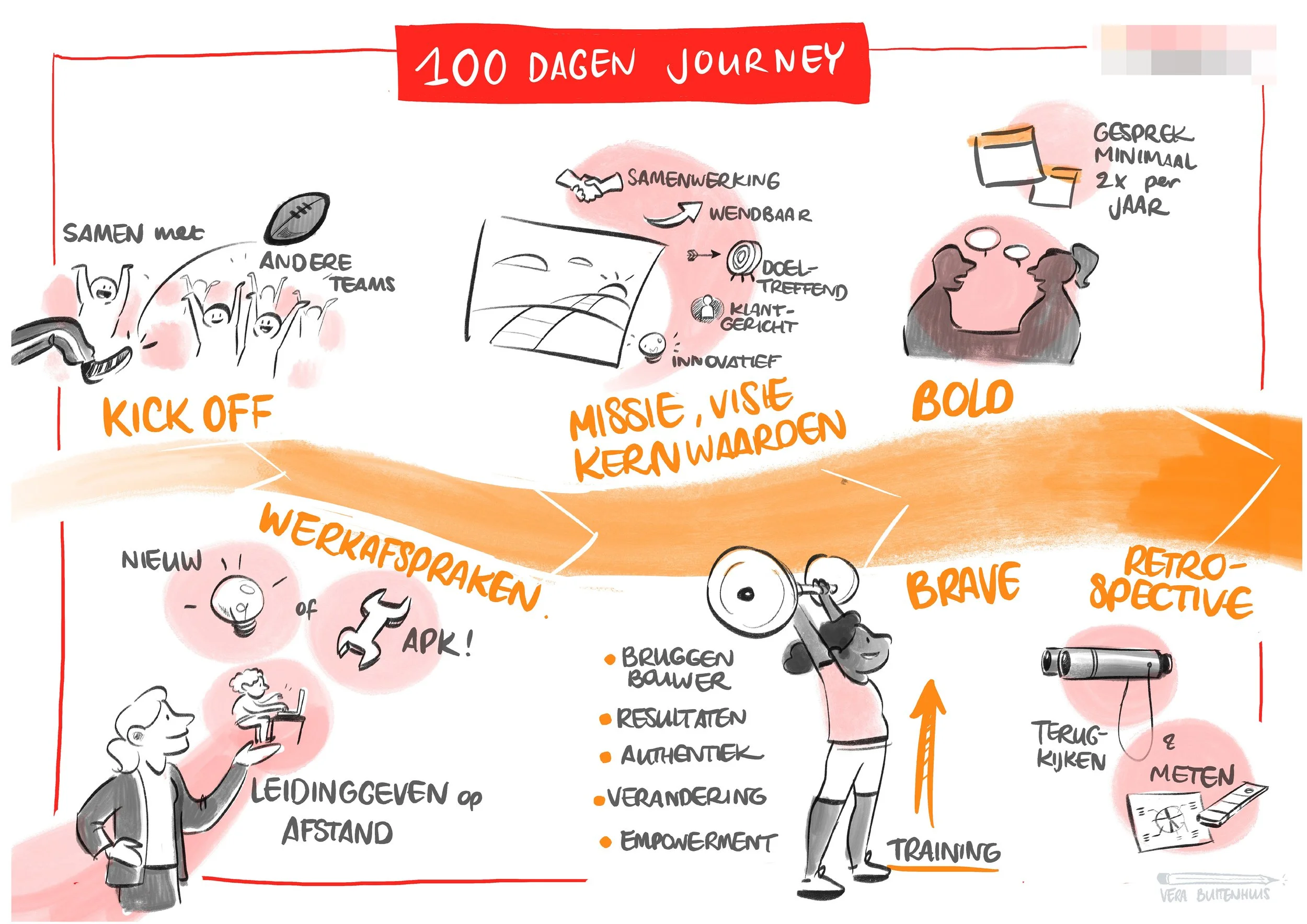 Live digitale notulen - 100 dagen