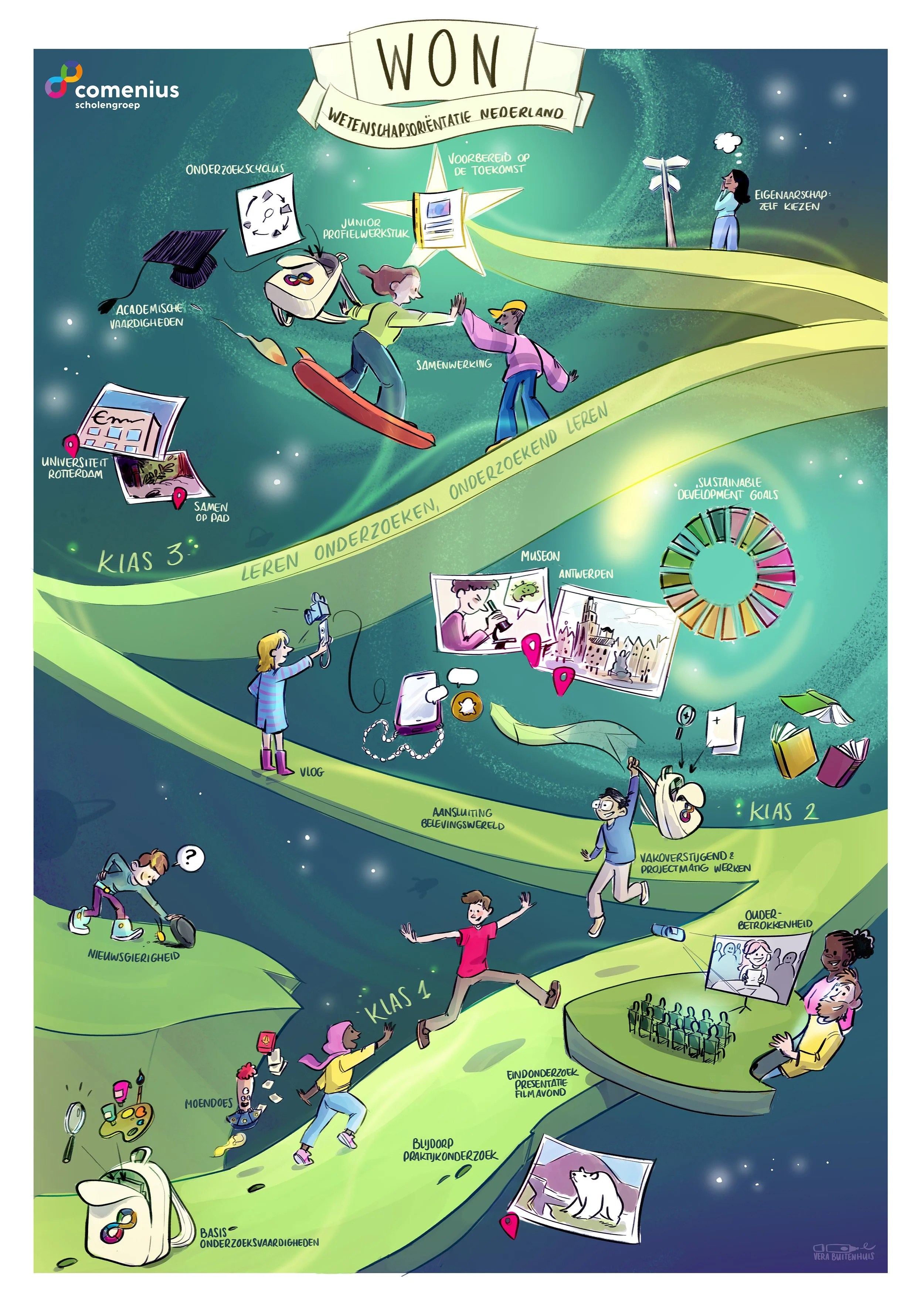 An illustrated diagram showing a step-by-step journey of science learning from kindergarten to grade 3, including activities like exploring curiosity, research, project work, and studying sustainable development goals, culminating in a future scientist.