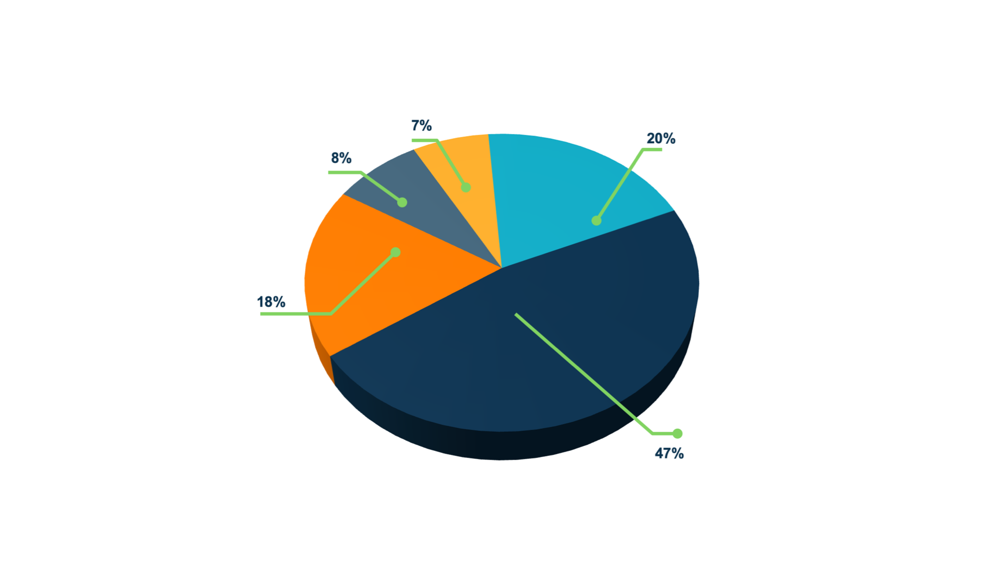 Pie Chart
