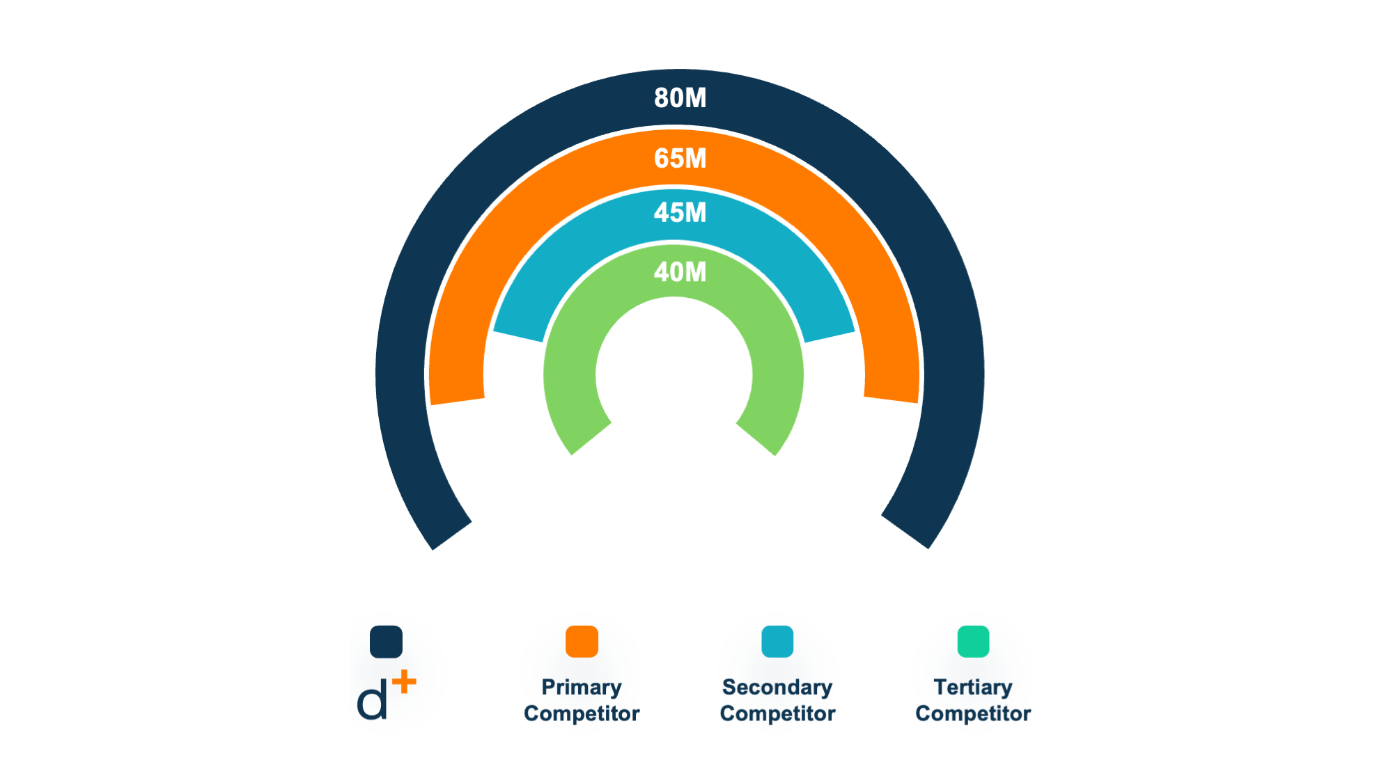 Share Comparison Chart