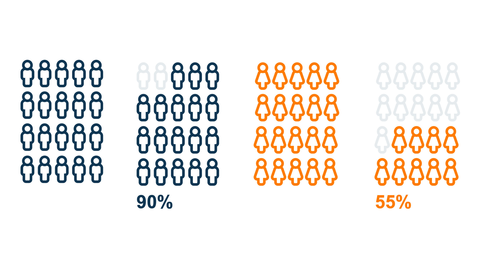 Male/Female — Percentages of Growth